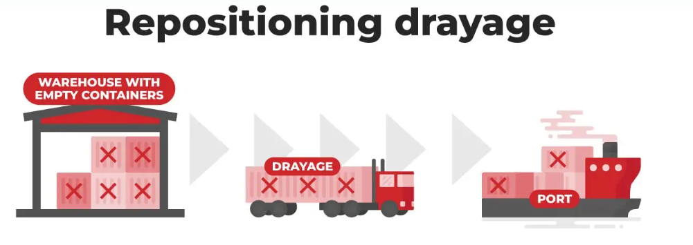 Repositioning Drayage